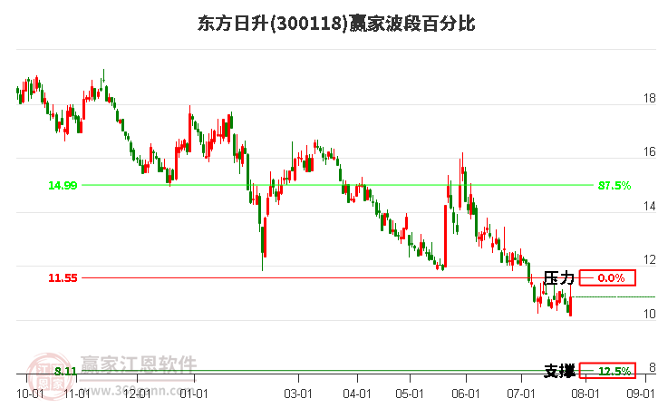 300118东方日升波段百分比工具