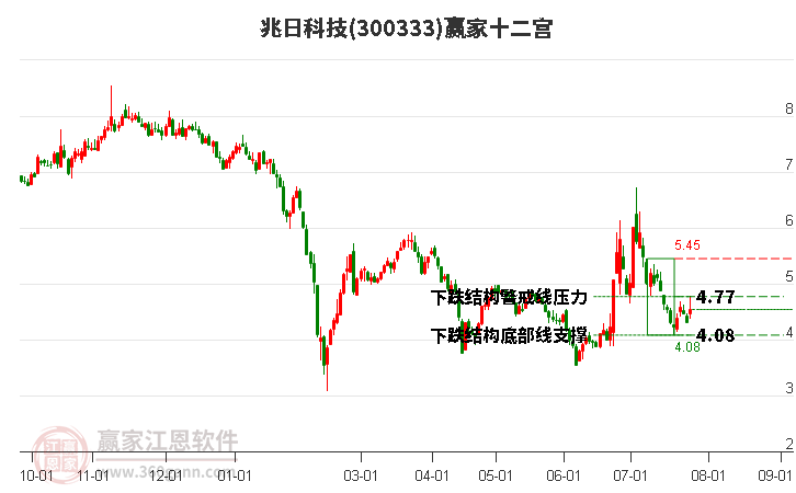 300333兆日科技赢家十二宫工具