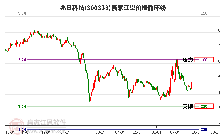 300333兆日科技江恩价格循环线工具