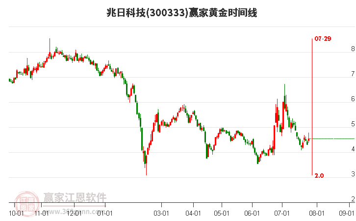 300333兆日科技黄金时间周期线工具