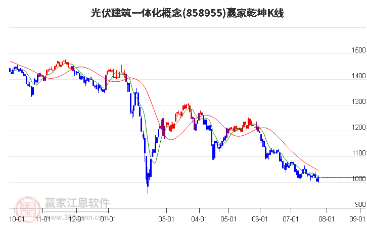 858955光伏建筑一体化赢家乾坤K线工具