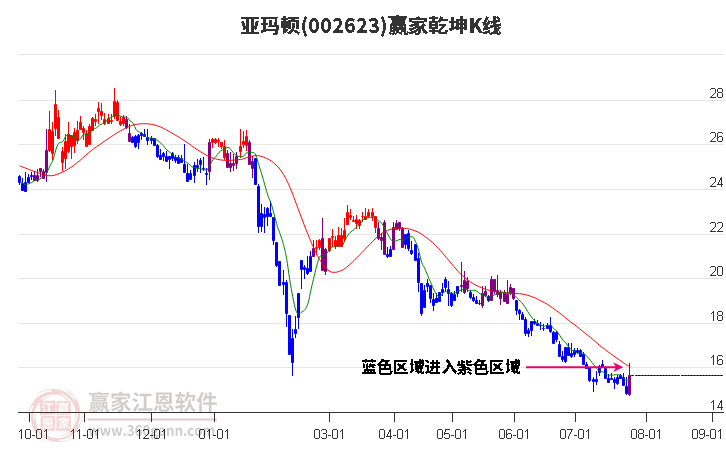 002623亚玛顿赢家乾坤K线工具