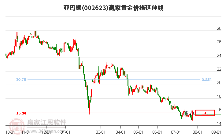 002623亚玛顿黄金价格延伸线工具