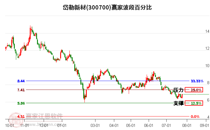 300700岱勒新材波段百分比工具