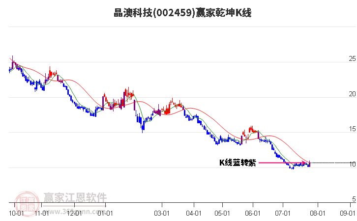 002459晶澳科技赢家乾坤K线工具