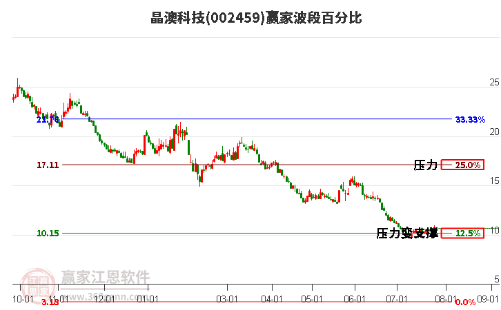 002459晶澳科技波段百分比工具