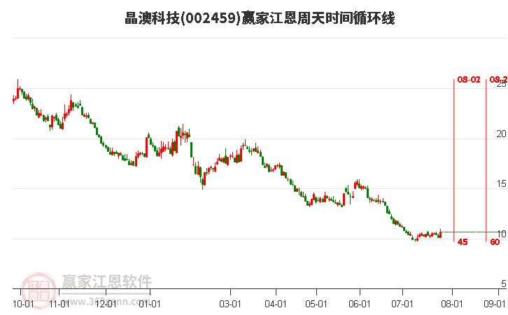 002459晶澳科技江恩周天时间循环线工具