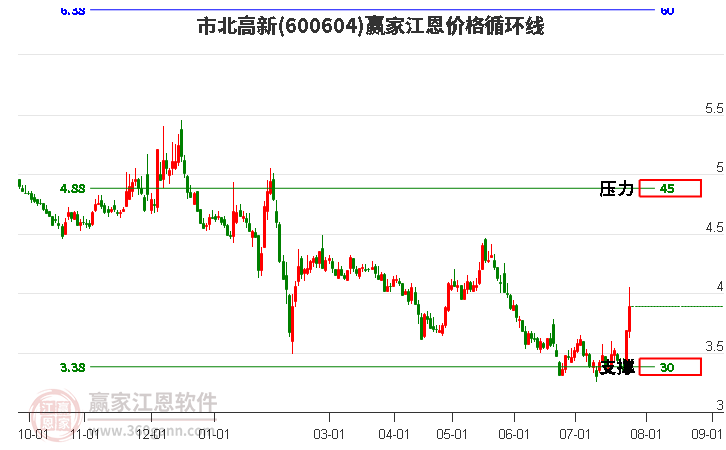 600604市北高新江恩价格循环线工具