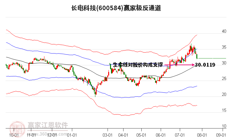 600584長(zhǎng)電科技贏家極反通道工具
