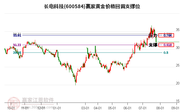 600584長(zhǎng)電科技黃金價(jià)格回調(diào)支撐位工具
