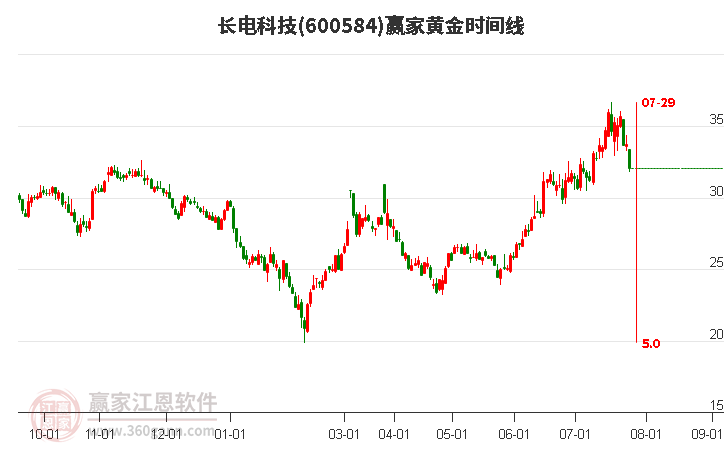 600584長(zhǎng)電科技黃金時(shí)間周期線工具