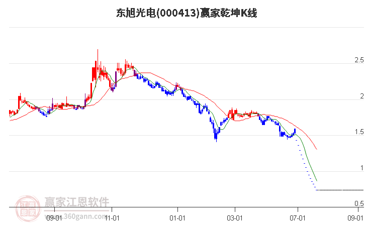 000413东旭光电赢家乾坤K线工具