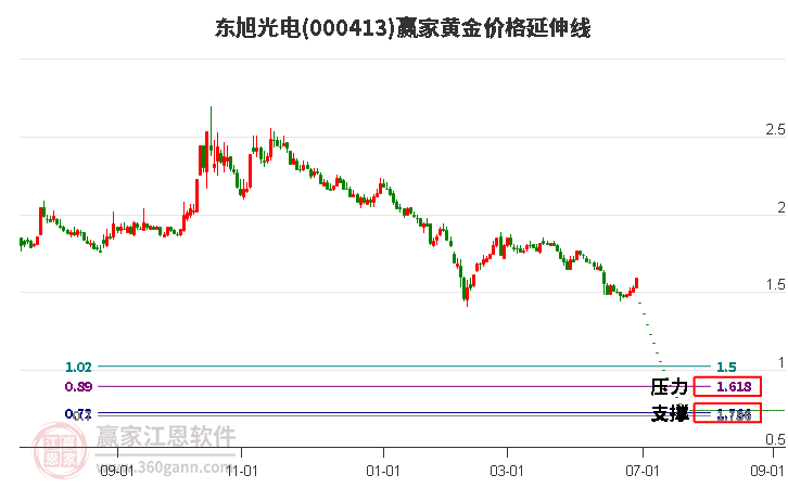 000413东旭光电黄金价格延伸线工具