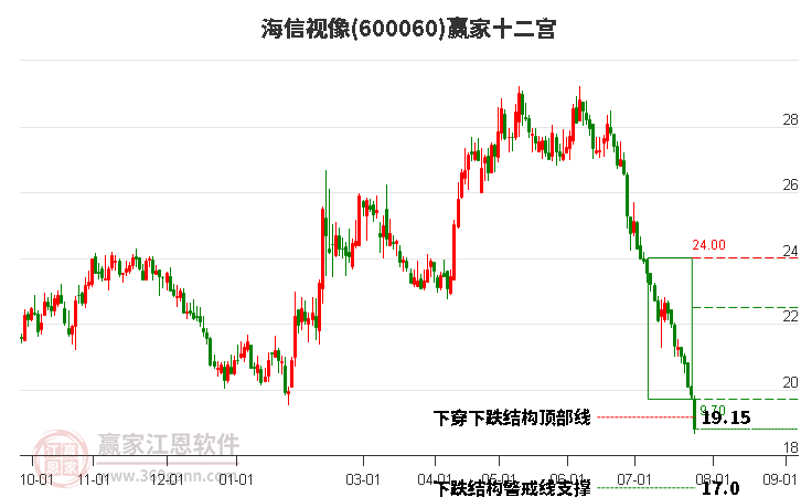 600060海信视像赢家十二宫工具