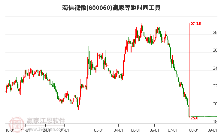 600060海信视像等距时间周期线工具