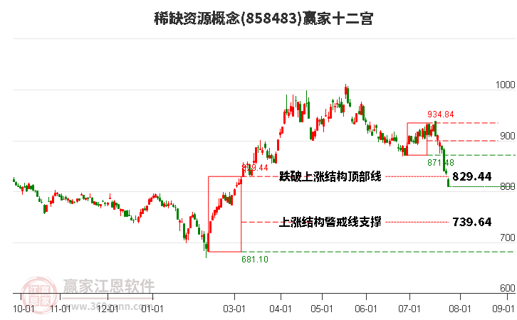 858483稀缺资源赢家十二宫工具