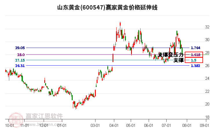 600547山东黄金黄金价格延伸线工具