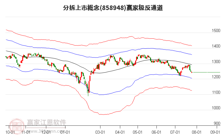 858948分拆上市赢家极反通道工具