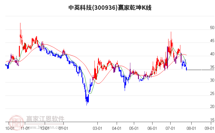 300936中英科技赢家乾坤K线工具