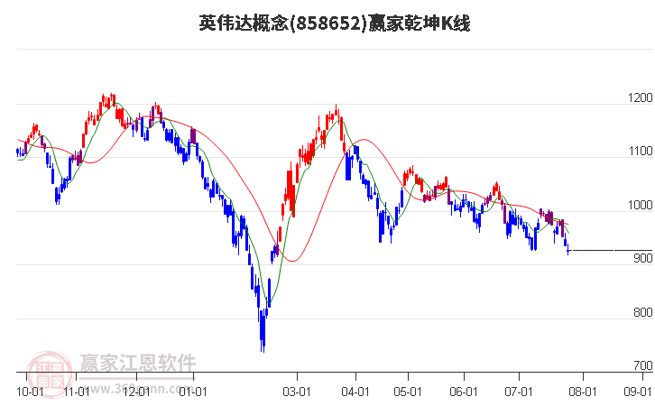 858652英伟达赢家乾坤K线工具