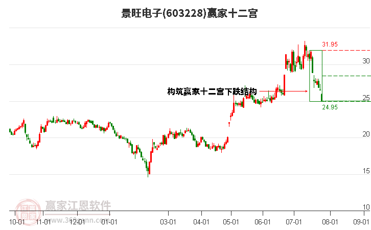 603228景旺电子赢家十二宫工具