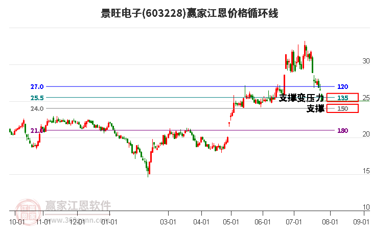 603228景旺电子江恩价格循环线工具