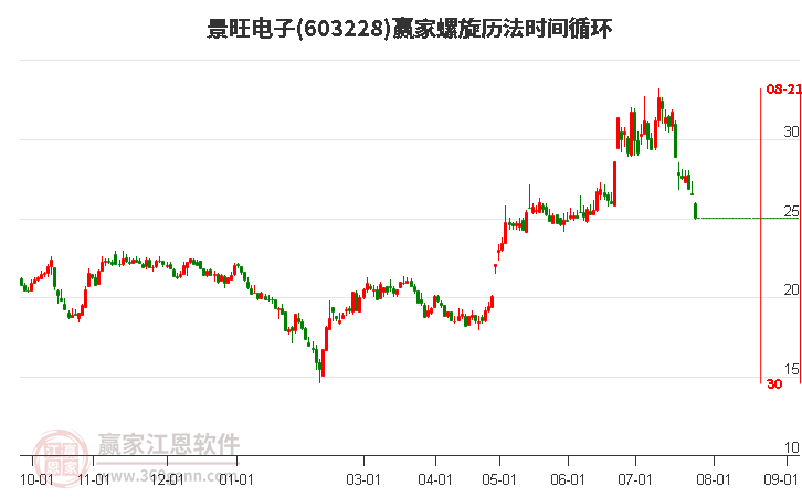 603228景旺电子螺旋历法时间循环工具