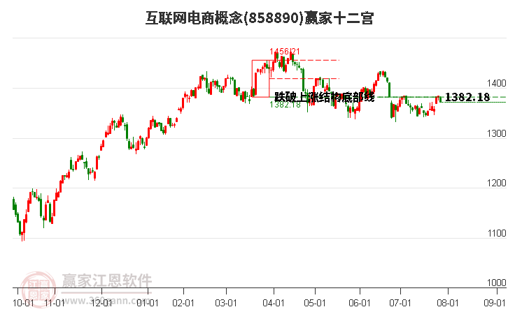 858890互联网电商赢家十二宫工具