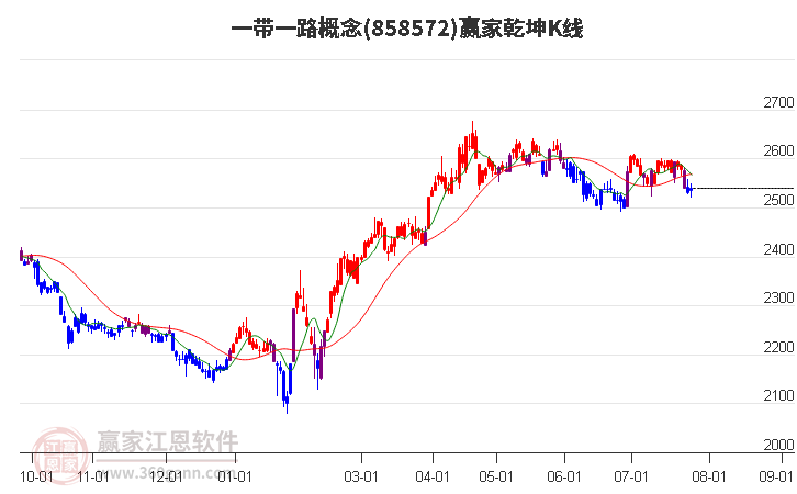 858572一带一路赢家乾坤K线工具