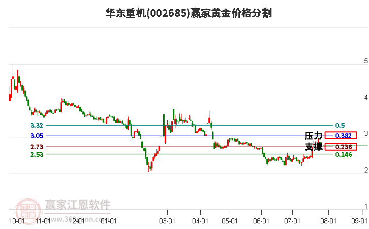 002685华东重机黄金价格分割工具