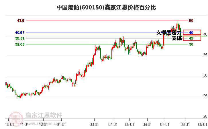 600150中国船舶江恩价格百分比工具