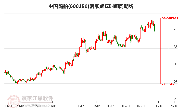 600150中国船舶费氏时间周期线工具