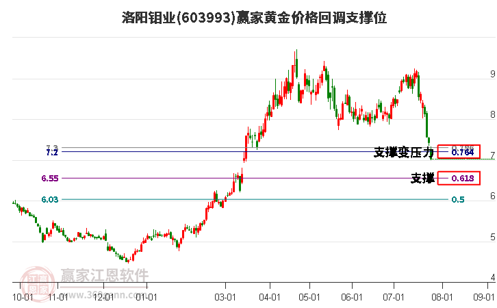 603993洛阳钼业黄金价格回调支撑位工具