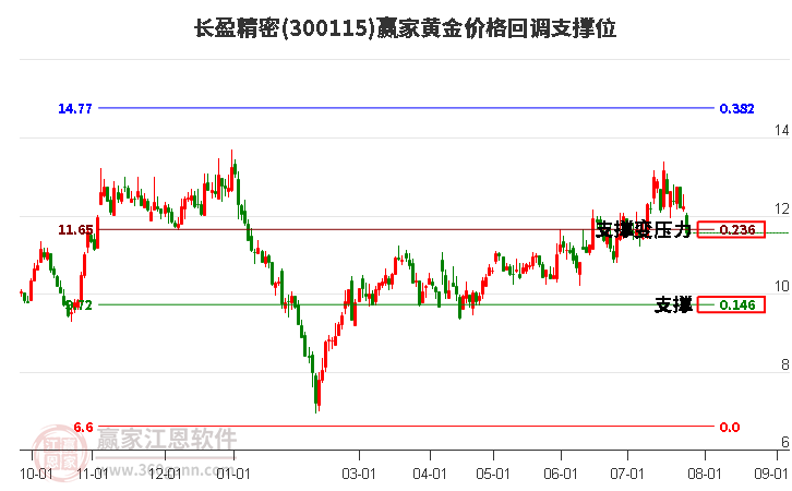 300115长盈精密黄金价格回调支撑位工具