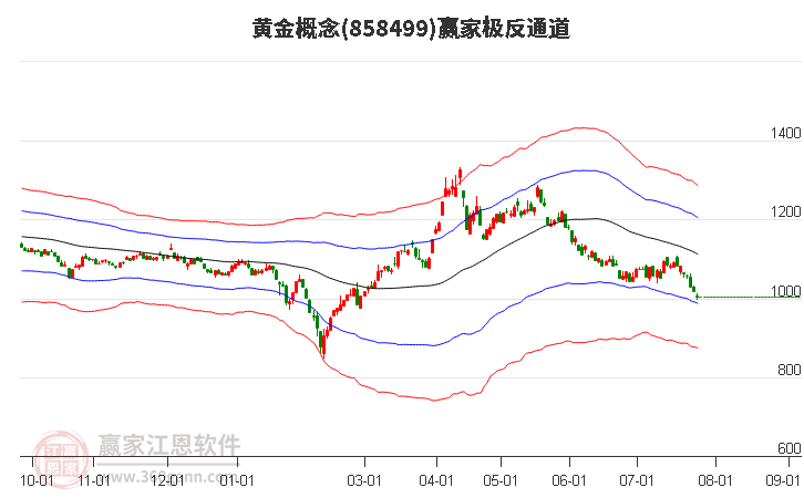 858499黄金赢家极反通道工具