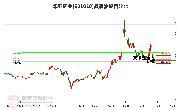 601020华钰矿业波段百分比工具