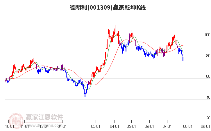 001309德明利赢家乾坤K线工具