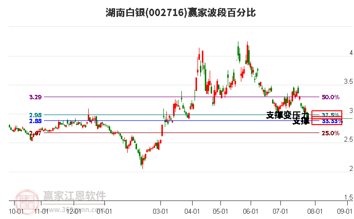 002716湖南白银波段百分比工具