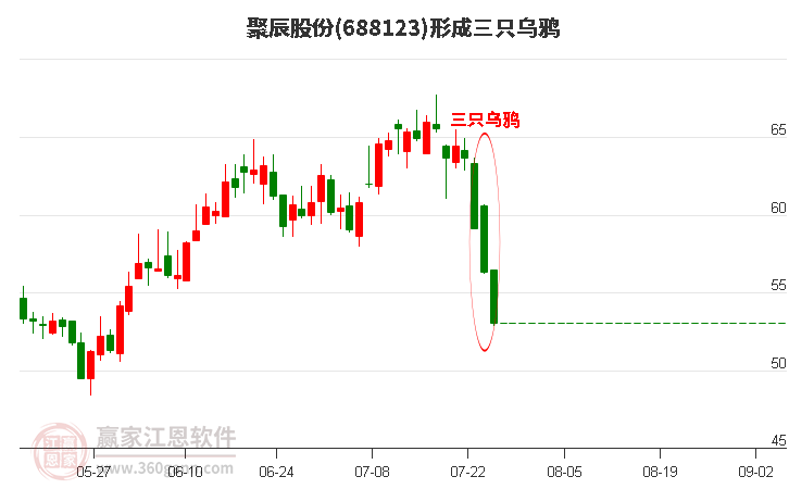 聚辰股份688123形成三只乌鸦形态