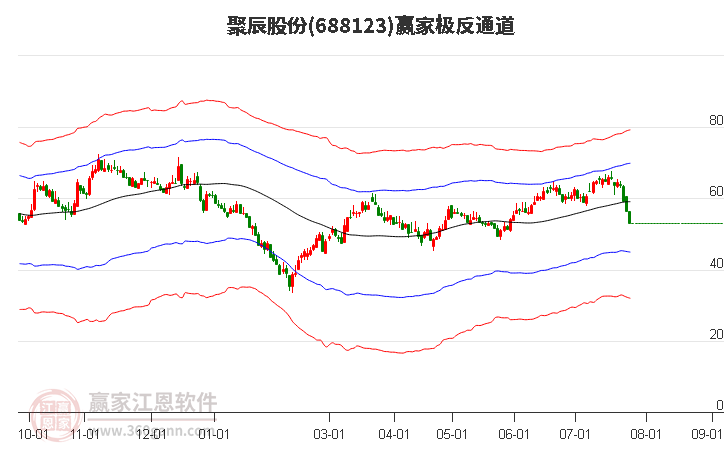 688123聚辰股份赢家极反通道工具