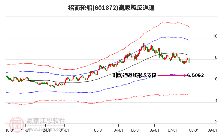 601872招商轮船赢家极反通道工具