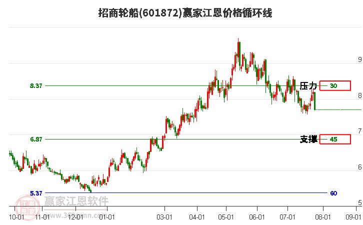 601872招商轮船江恩价格循环线工具