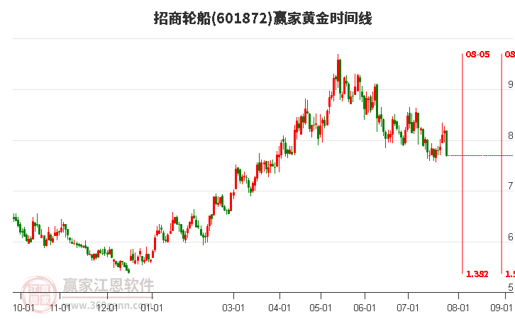 601872招商轮船黄金时间周期线工具