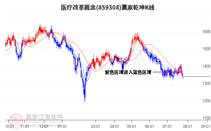 859308医疗改革赢家乾坤K线工具