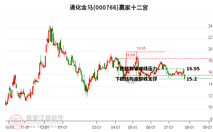 000766通化金马赢家十二宫工具