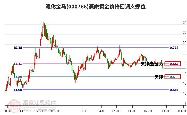 000766通化金马黄金价格回调支撑位工具