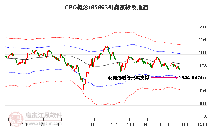 858634CPO赢家极反通道工具