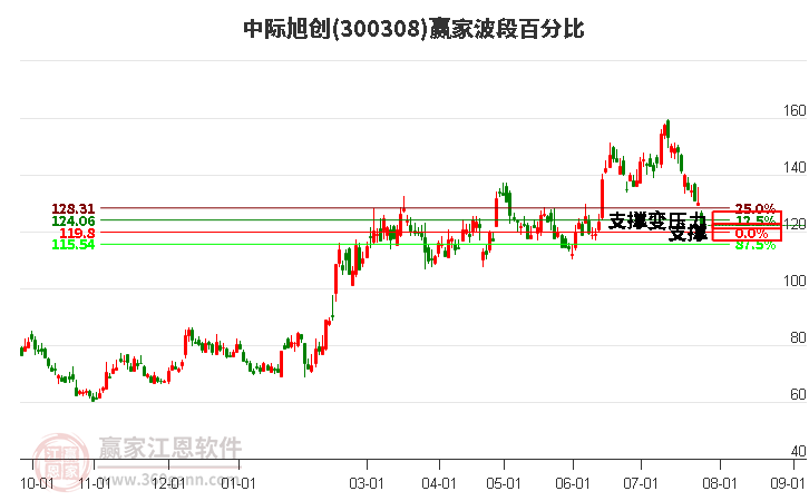 300308中际旭创波段百分比工具