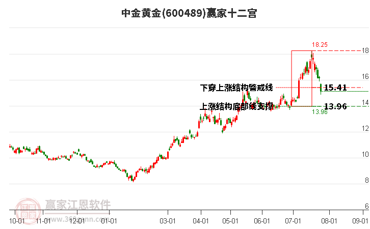 600489中金黄金赢家十二宫工具