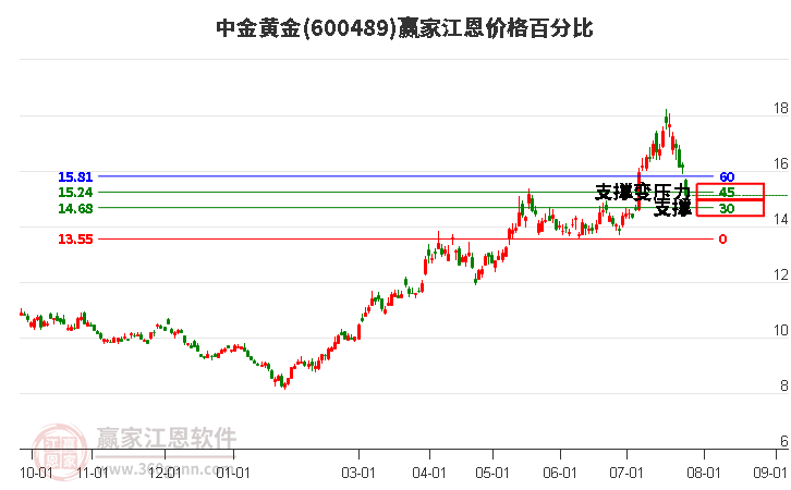 600489中金黄金江恩价格百分比工具